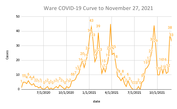 Ware COVID-19 Curve to November 27, 2021